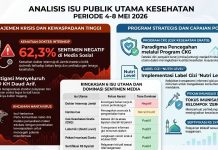 Analisis Isu Publik Utama Kesehatan Periode 4-8 Mei 2026