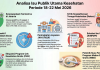 Analisis Isu Publik Utama Kesehatan Periode 18-22 Mei 2026