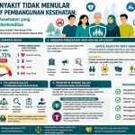 Gender dan Penyakit Tidak Menular dalam Perspektif Pembangunan Kesehatan: Membangun Kebijakan Kesehatan yang Inklusif, Responsif, dan Berkeadilan