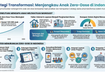 Menjangkau Anak Zero-Dose di Indonesia: Dari Pendekatan Layanan Menuju Transformasi Sistem Imunisasi